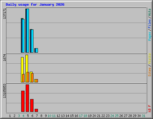 Daily usage for January 2026